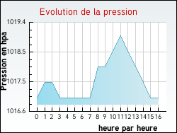 Evolution de la pression de la ville Camps-sur-l'Agly